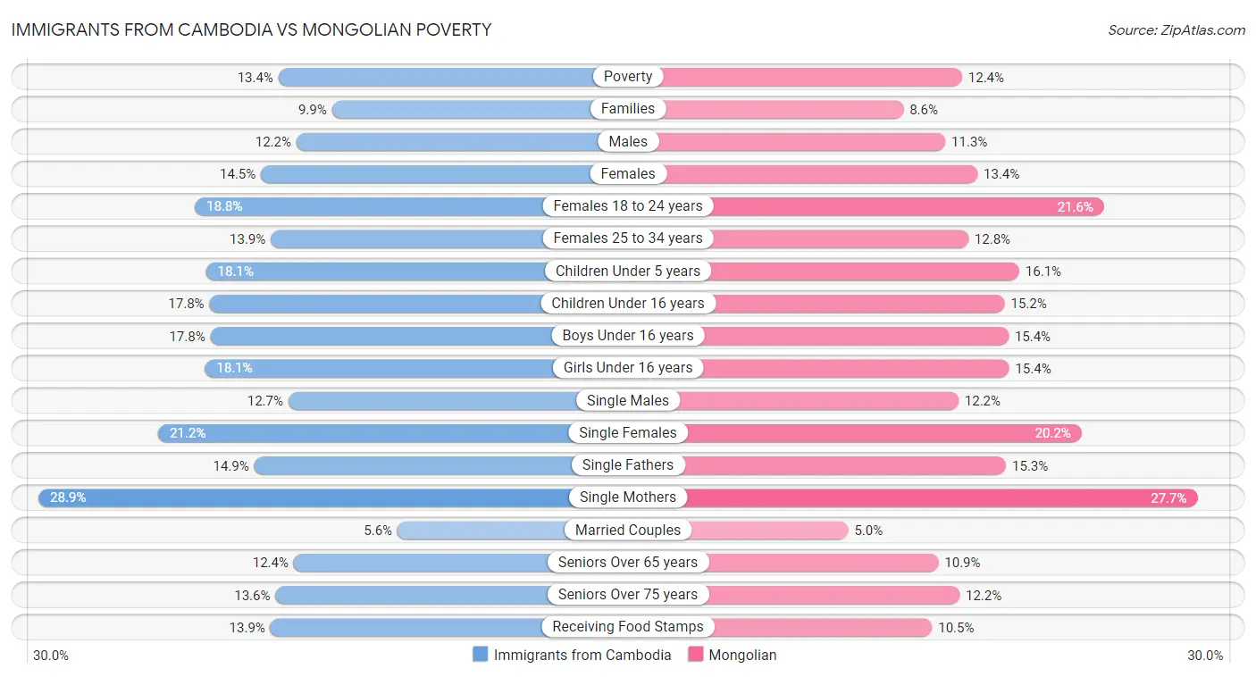 Immigrants from Cambodia vs Mongolian Poverty