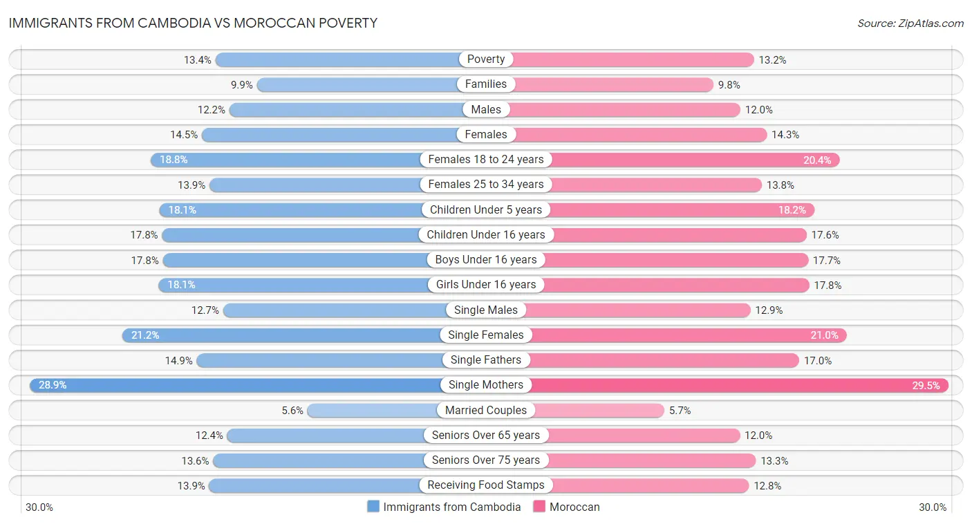 Immigrants from Cambodia vs Moroccan Poverty