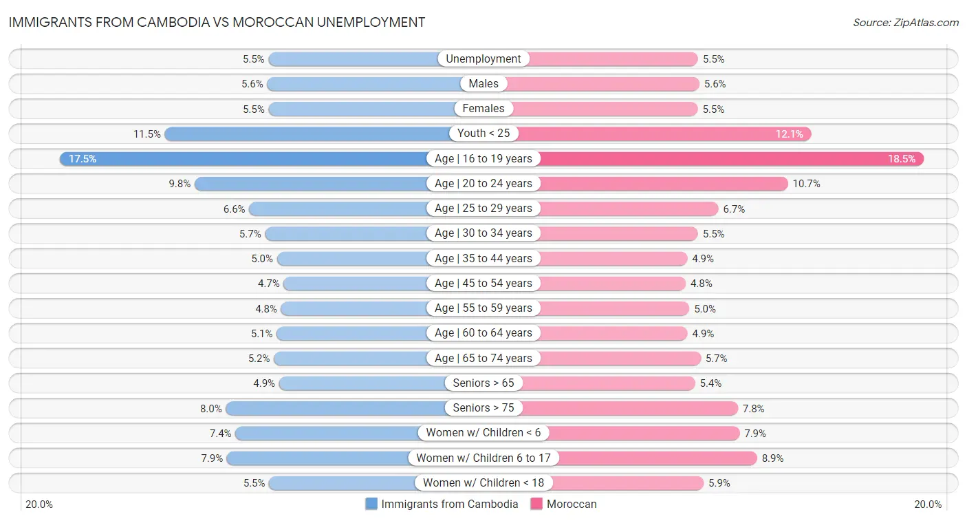 Immigrants from Cambodia vs Moroccan Unemployment