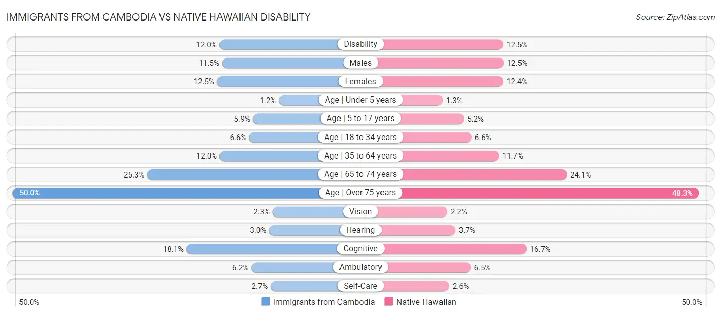 Immigrants from Cambodia vs Native Hawaiian Disability