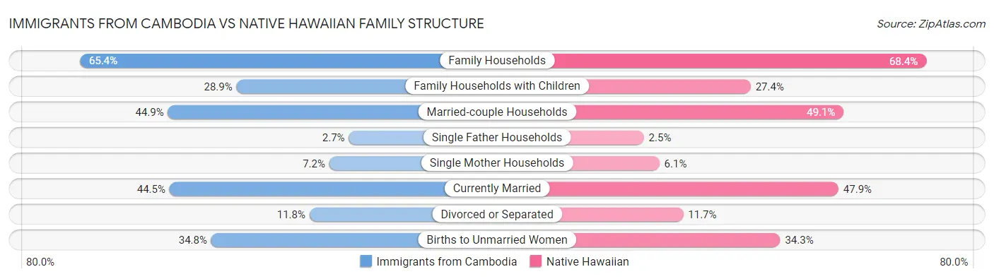 Immigrants from Cambodia vs Native Hawaiian Family Structure