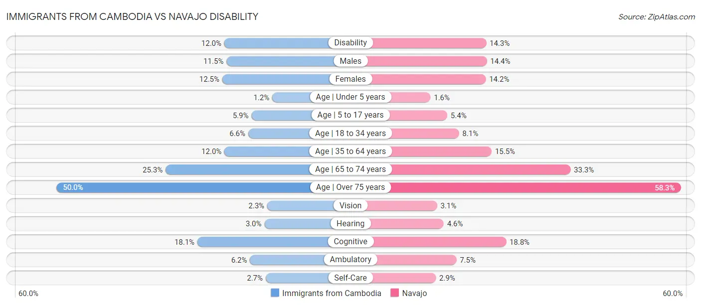 Immigrants from Cambodia vs Navajo Disability