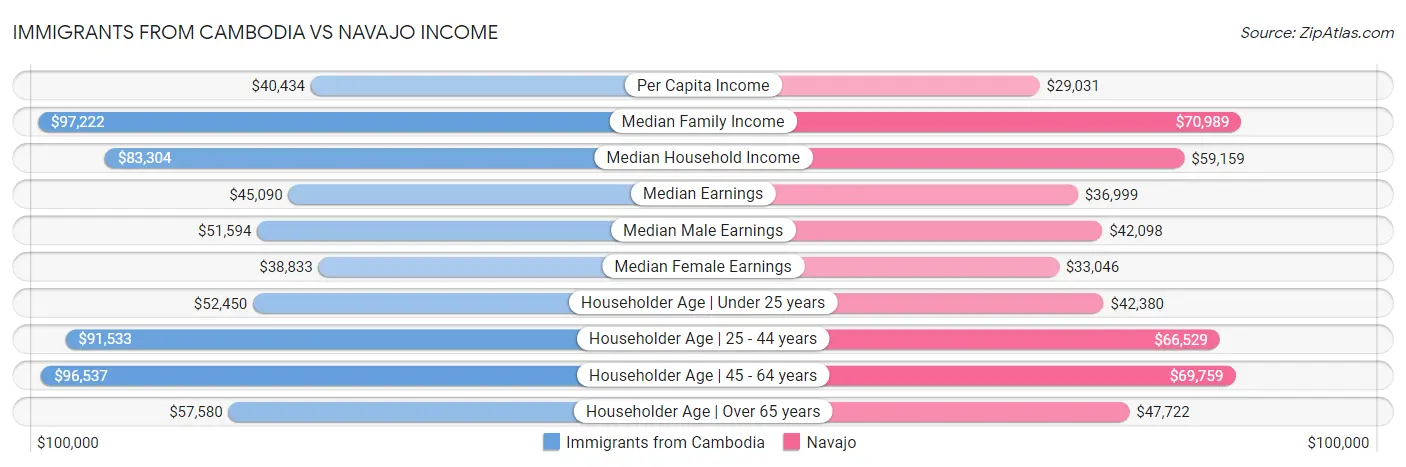 Immigrants from Cambodia vs Navajo Income