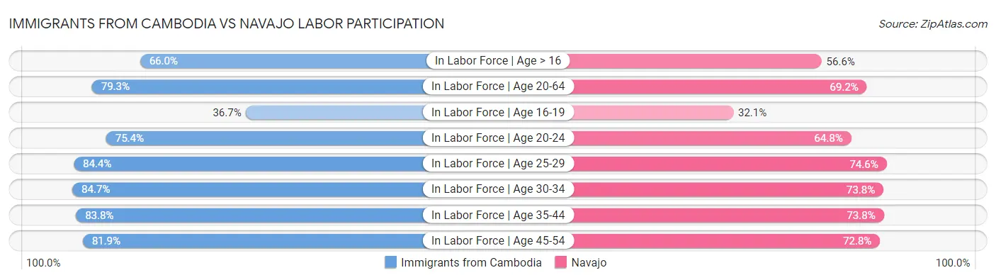 Immigrants from Cambodia vs Navajo Labor Participation