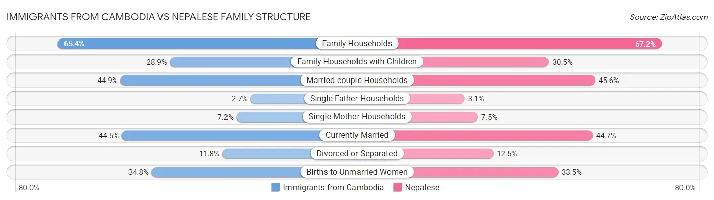 Immigrants from Cambodia vs Nepalese Family Structure