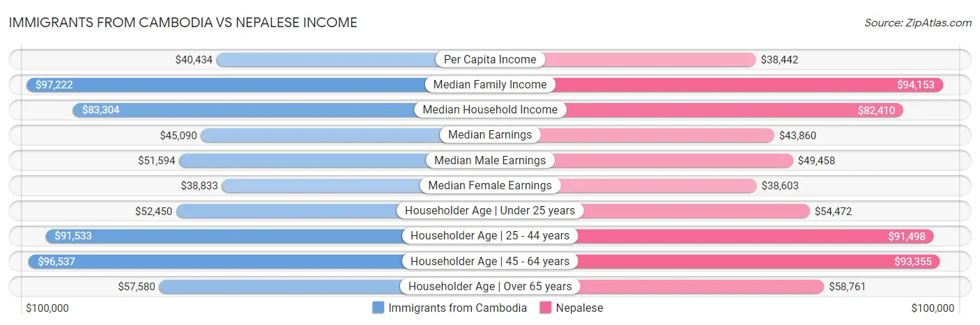 Immigrants from Cambodia vs Nepalese Income