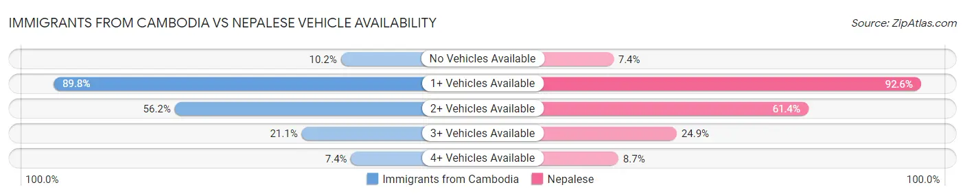 Immigrants from Cambodia vs Nepalese Vehicle Availability