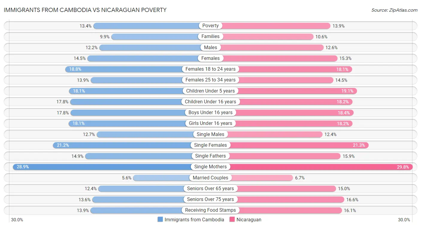 Immigrants from Cambodia vs Nicaraguan Poverty