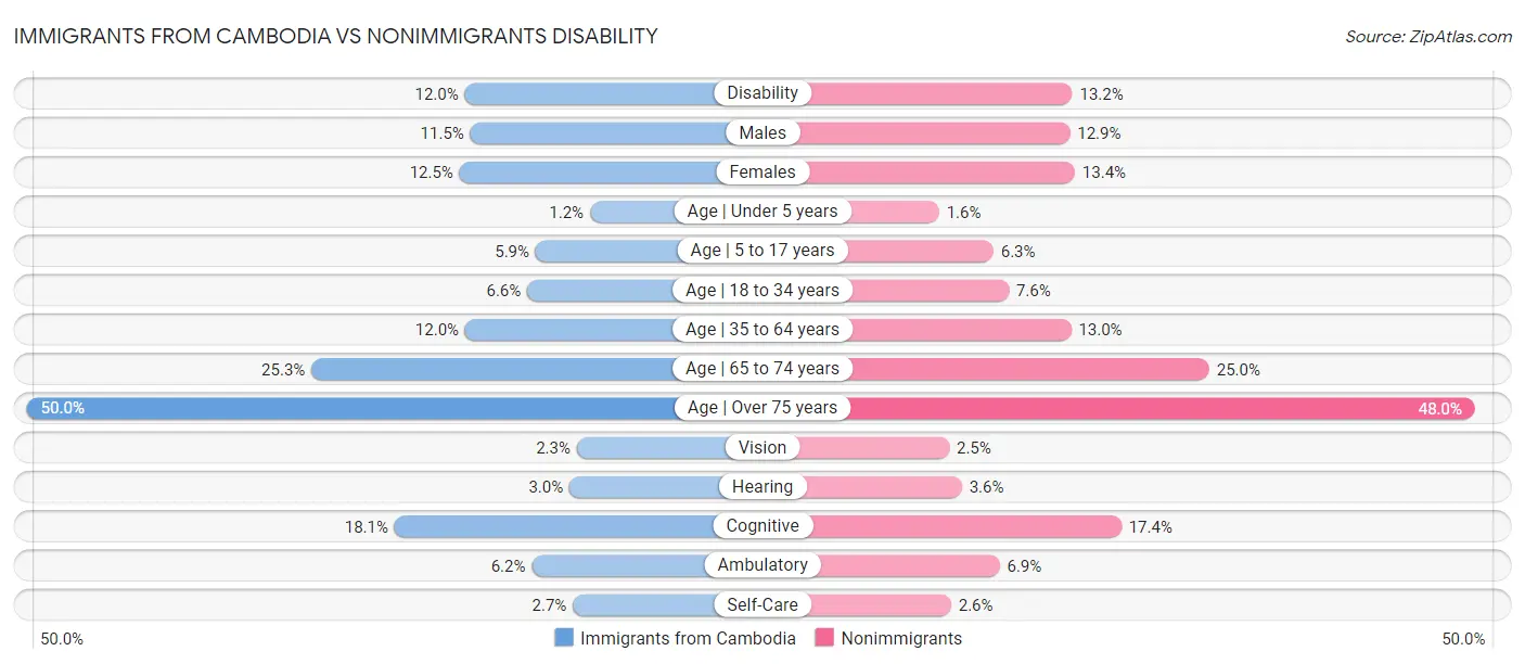 Immigrants from Cambodia vs Nonimmigrants Disability