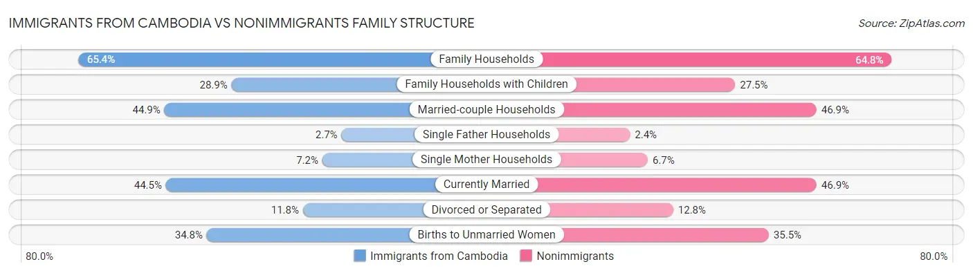 Immigrants from Cambodia vs Nonimmigrants Family Structure