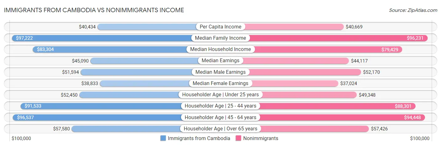 Immigrants from Cambodia vs Nonimmigrants Income