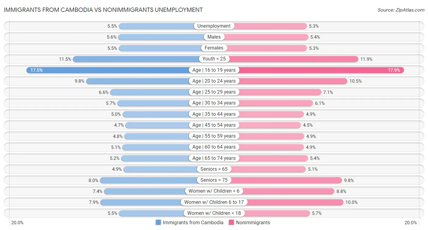 Immigrants from Cambodia vs Nonimmigrants Unemployment