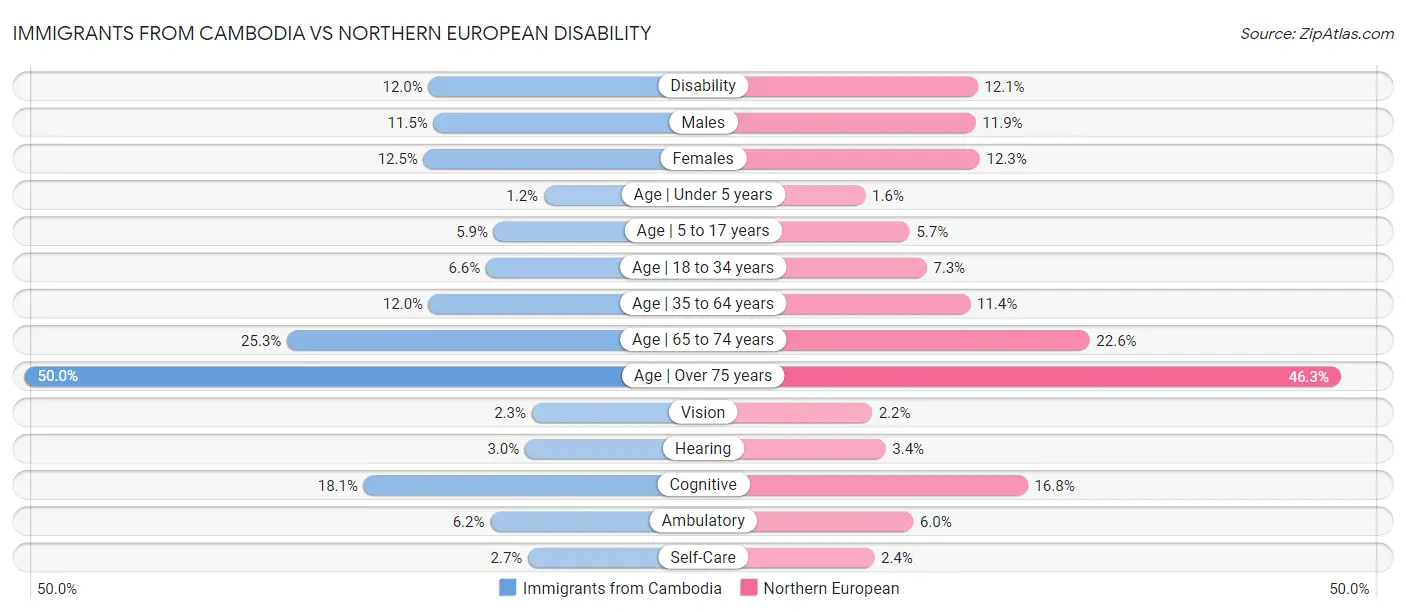 Immigrants from Cambodia vs Northern European Disability