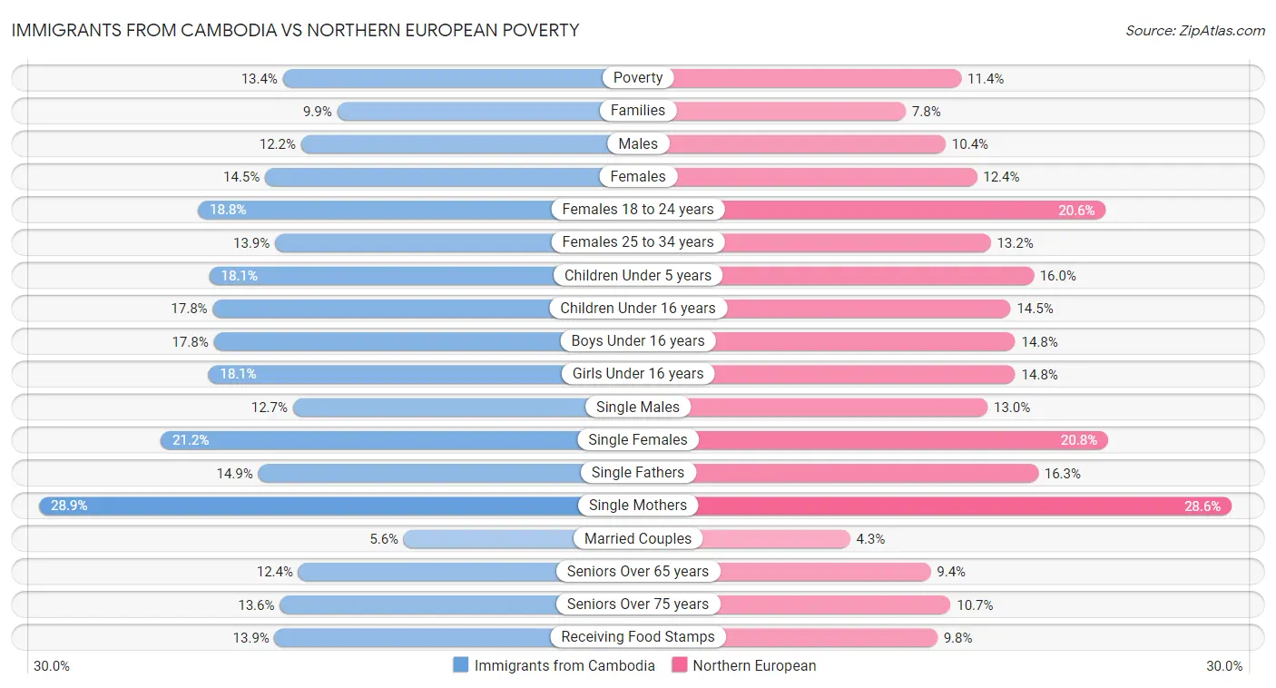 Immigrants from Cambodia vs Northern European Poverty