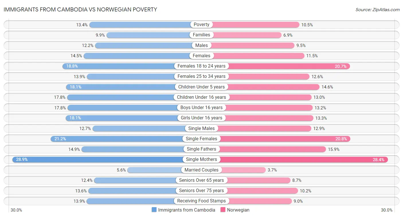 Immigrants from Cambodia vs Norwegian Poverty