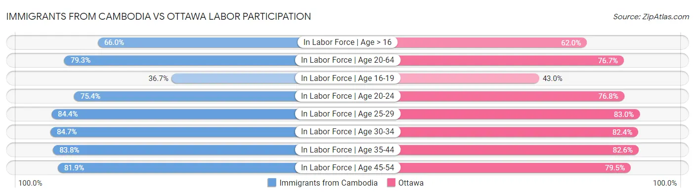 Immigrants from Cambodia vs Ottawa Labor Participation