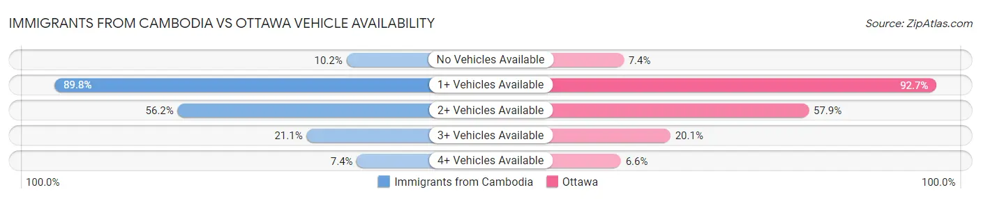 Immigrants from Cambodia vs Ottawa Vehicle Availability