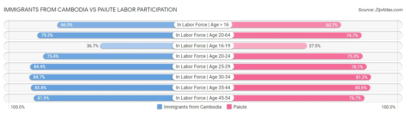 Immigrants from Cambodia vs Paiute Labor Participation