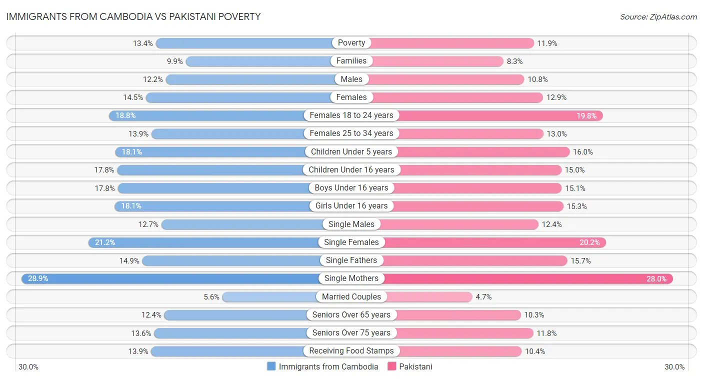 Immigrants from Cambodia vs Pakistani Poverty