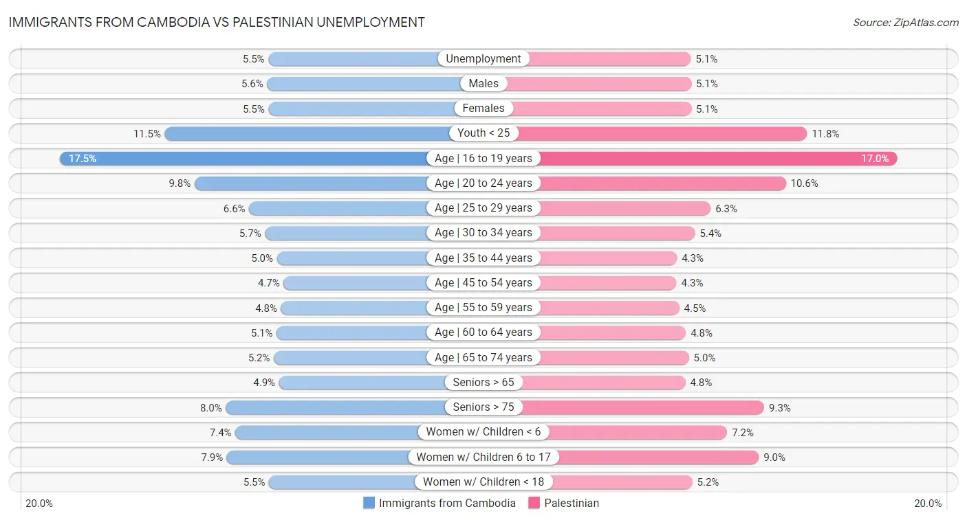 Immigrants from Cambodia vs Palestinian Unemployment