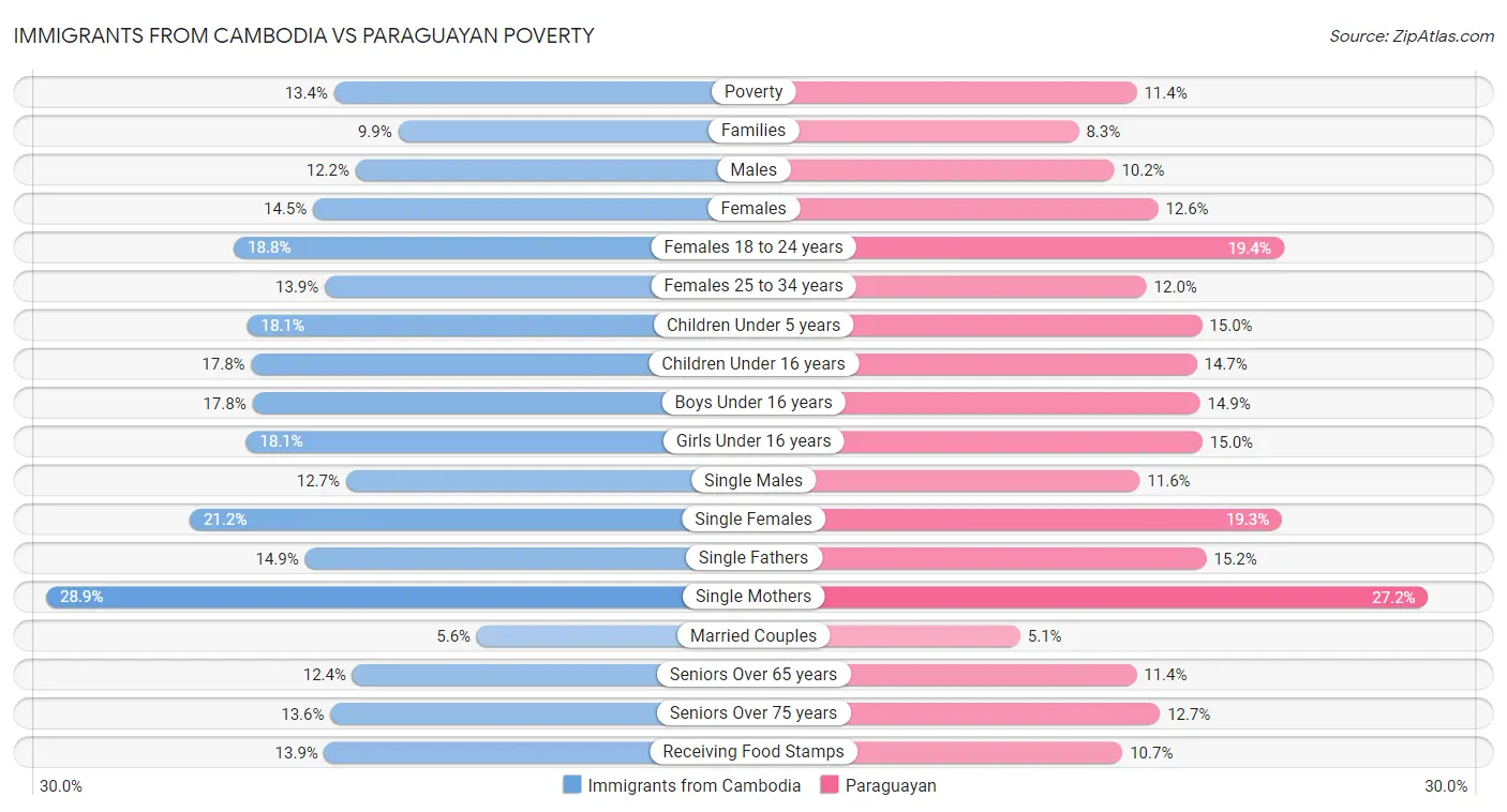 Immigrants from Cambodia vs Paraguayan Poverty