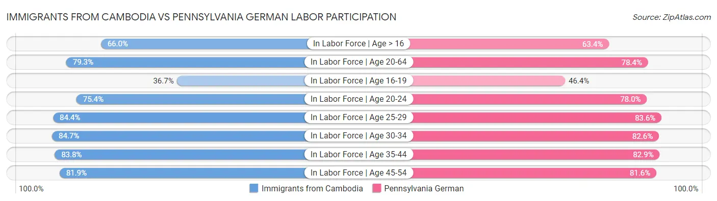 Immigrants from Cambodia vs Pennsylvania German Labor Participation