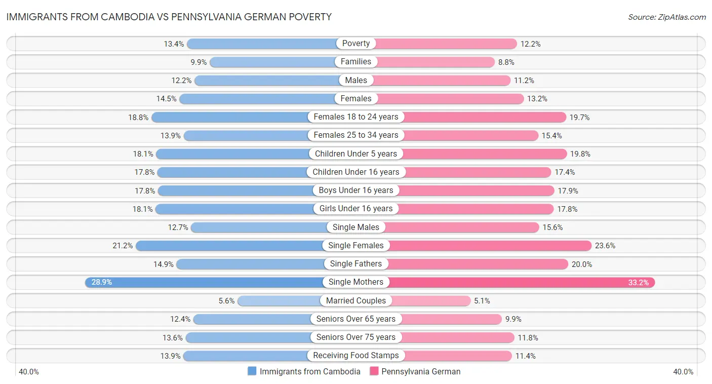 Immigrants from Cambodia vs Pennsylvania German Poverty