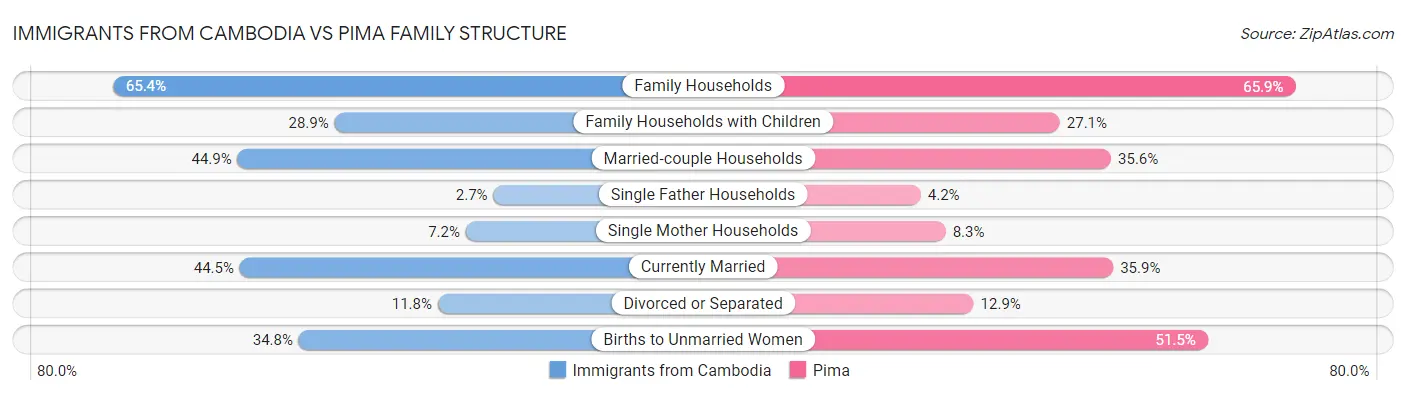 Immigrants from Cambodia vs Pima Family Structure