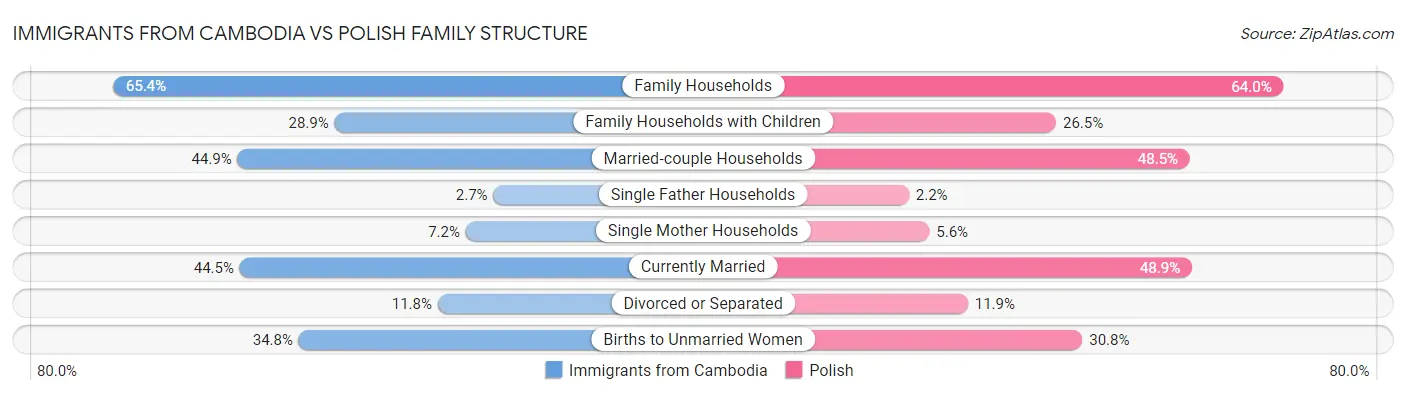 Immigrants from Cambodia vs Polish Family Structure