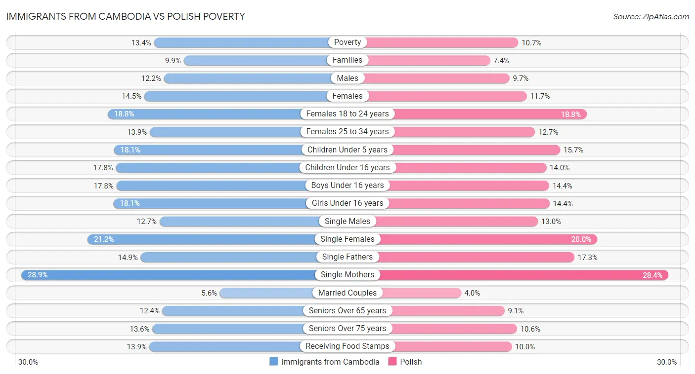 Immigrants from Cambodia vs Polish Poverty