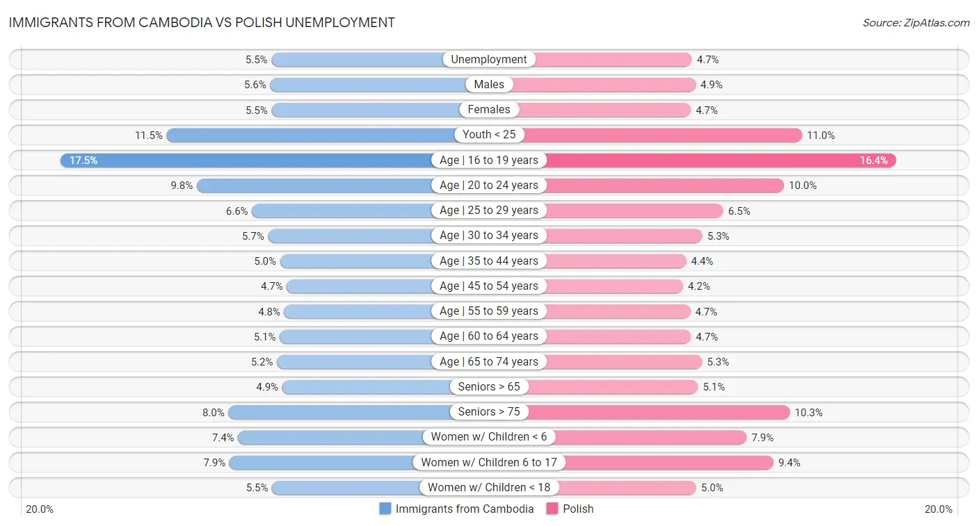 Immigrants from Cambodia vs Polish Unemployment