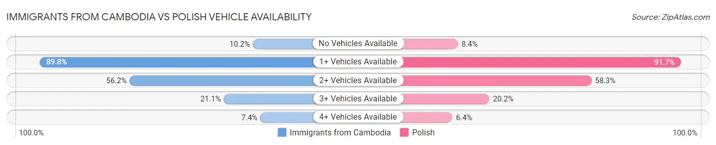 Immigrants from Cambodia vs Polish Vehicle Availability