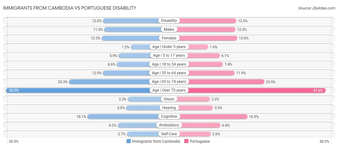 Immigrants from Cambodia vs Portuguese Disability