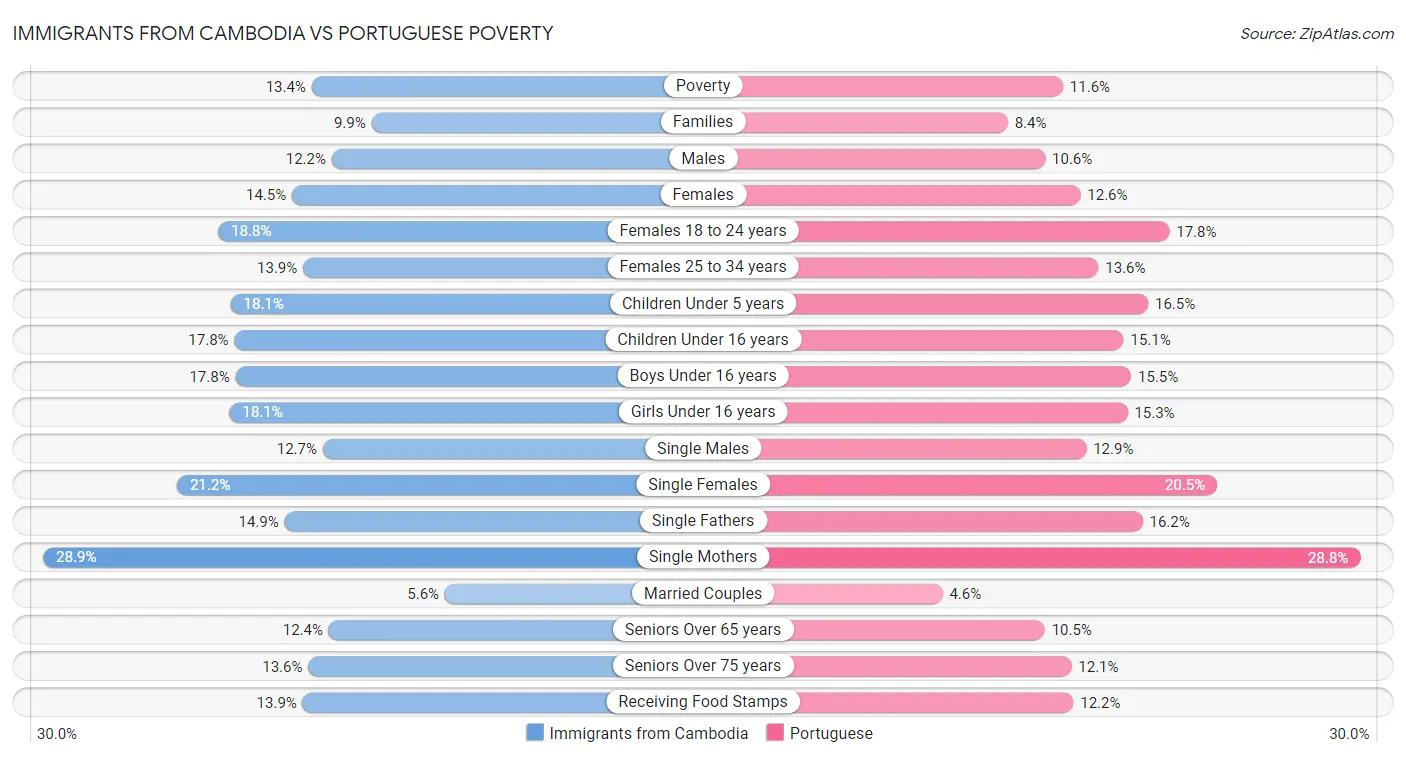 Immigrants from Cambodia vs Portuguese Poverty