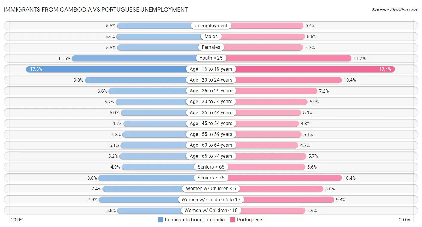 Immigrants from Cambodia vs Portuguese Unemployment