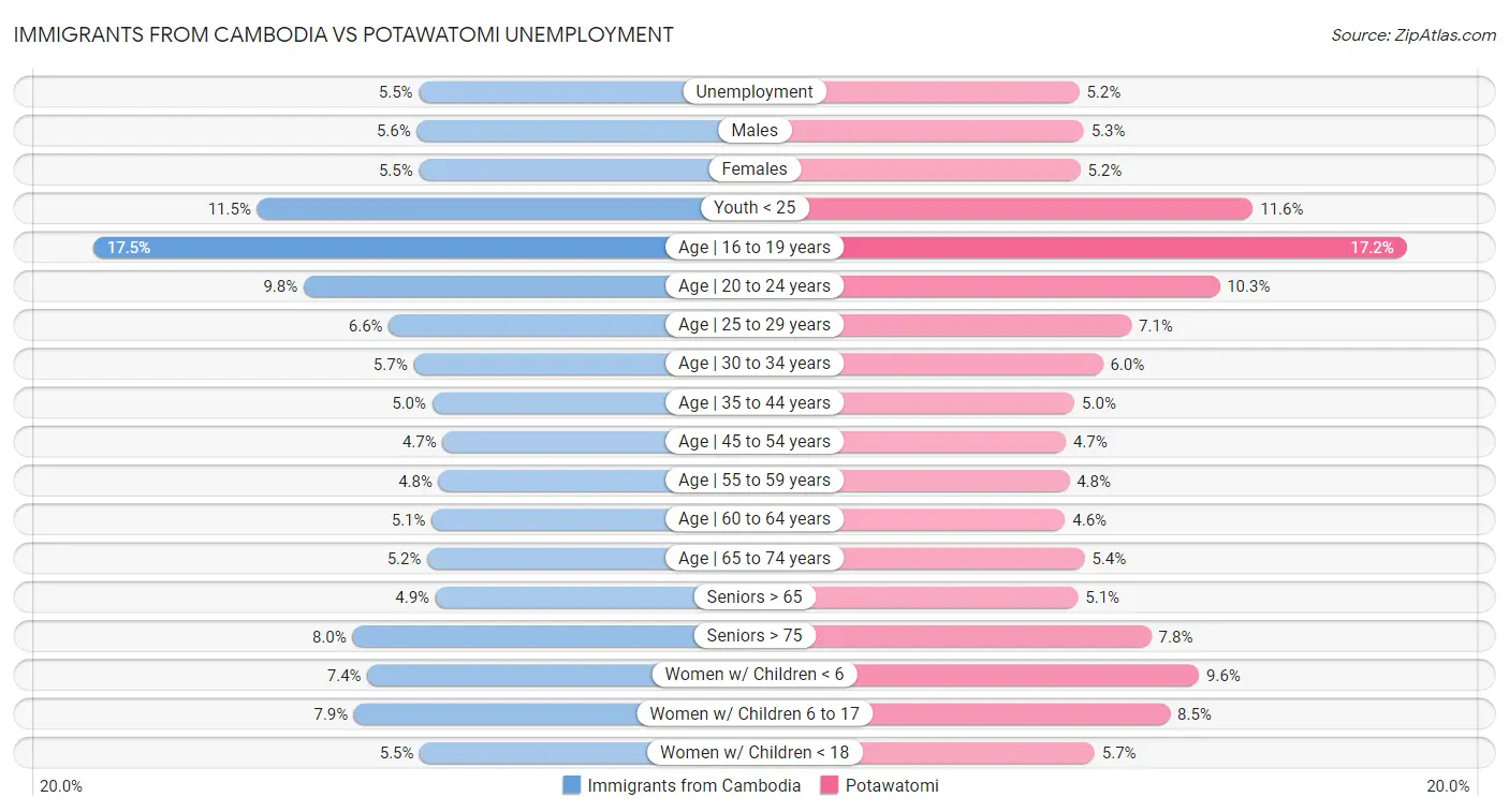 Immigrants from Cambodia vs Potawatomi Unemployment