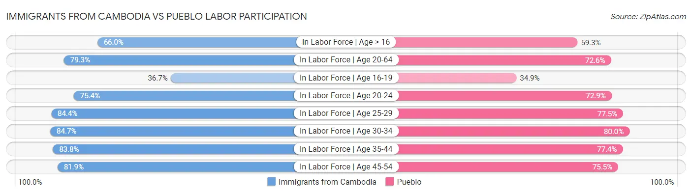 Immigrants from Cambodia vs Pueblo Labor Participation