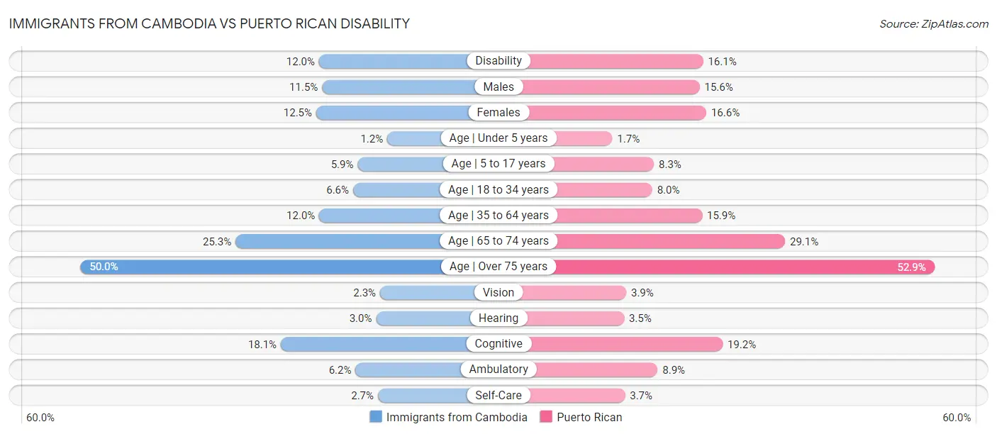 Immigrants from Cambodia vs Puerto Rican Disability