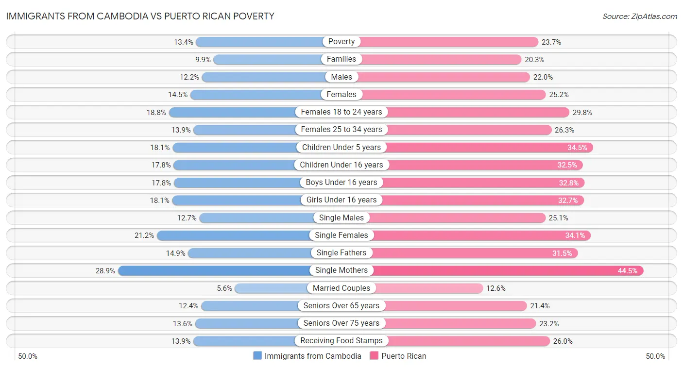 Immigrants from Cambodia vs Puerto Rican Poverty