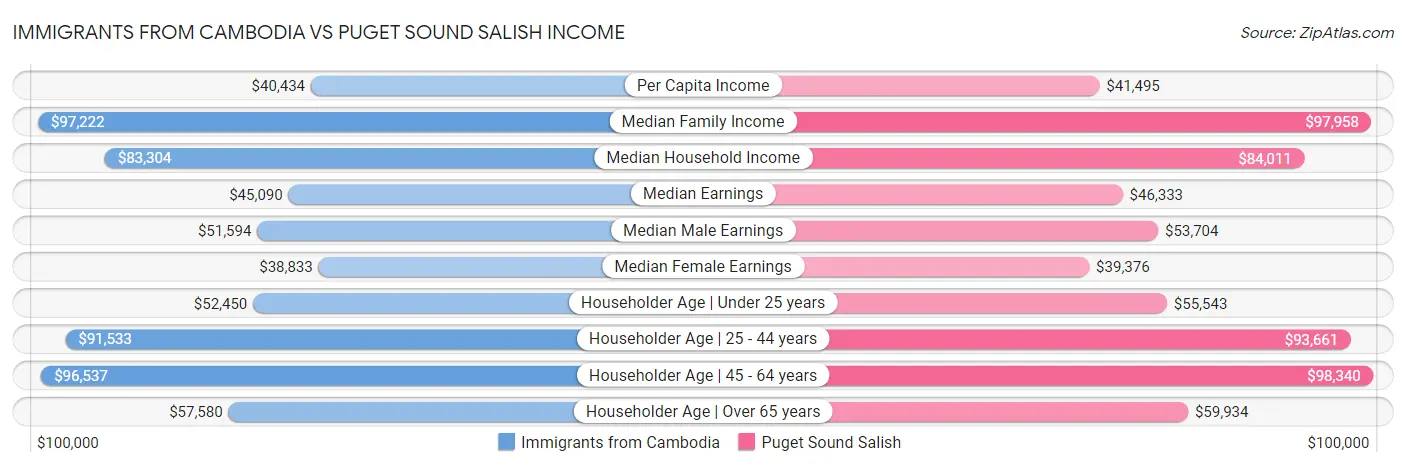 Immigrants from Cambodia vs Puget Sound Salish Income