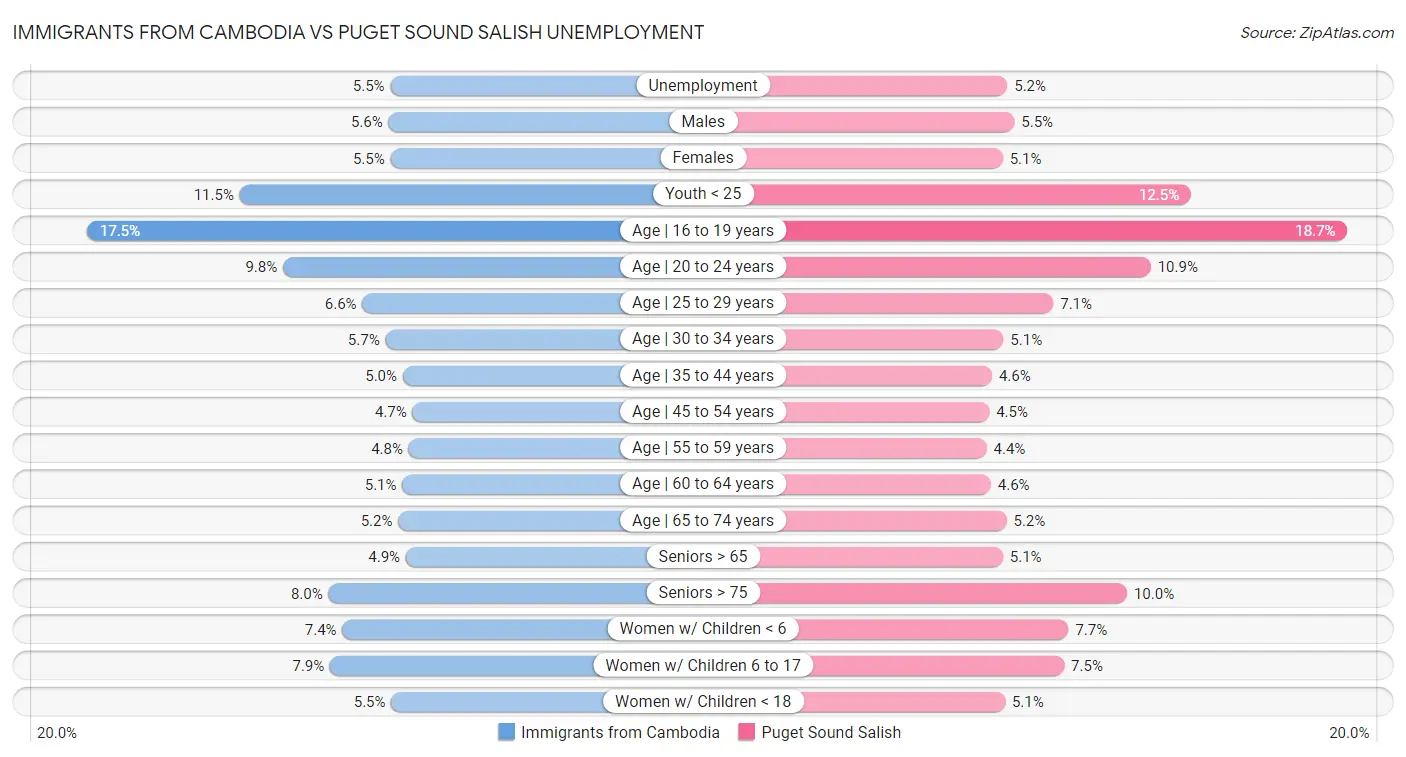 Immigrants from Cambodia vs Puget Sound Salish Unemployment