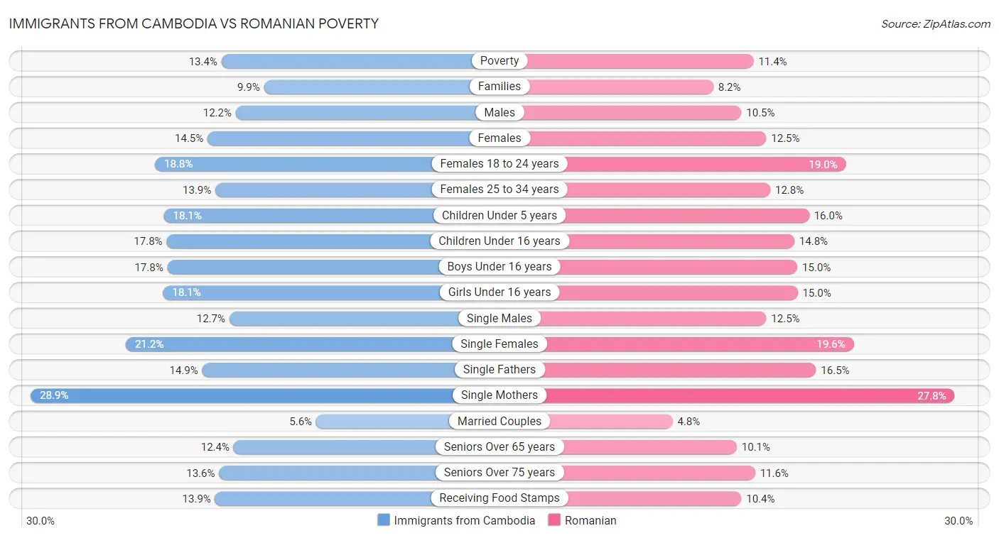 Immigrants from Cambodia vs Romanian Poverty