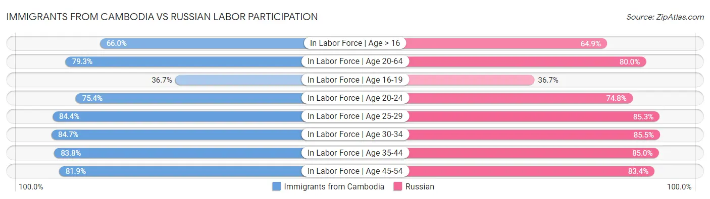 Immigrants from Cambodia vs Russian Labor Participation