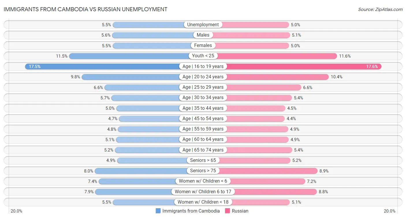 Immigrants from Cambodia vs Russian Unemployment