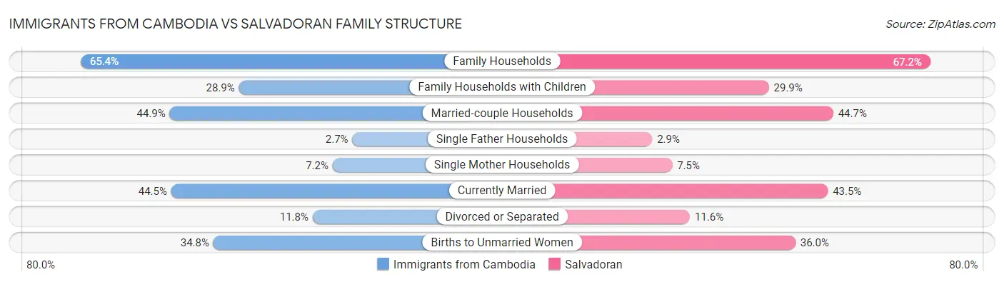 Immigrants from Cambodia vs Salvadoran Family Structure