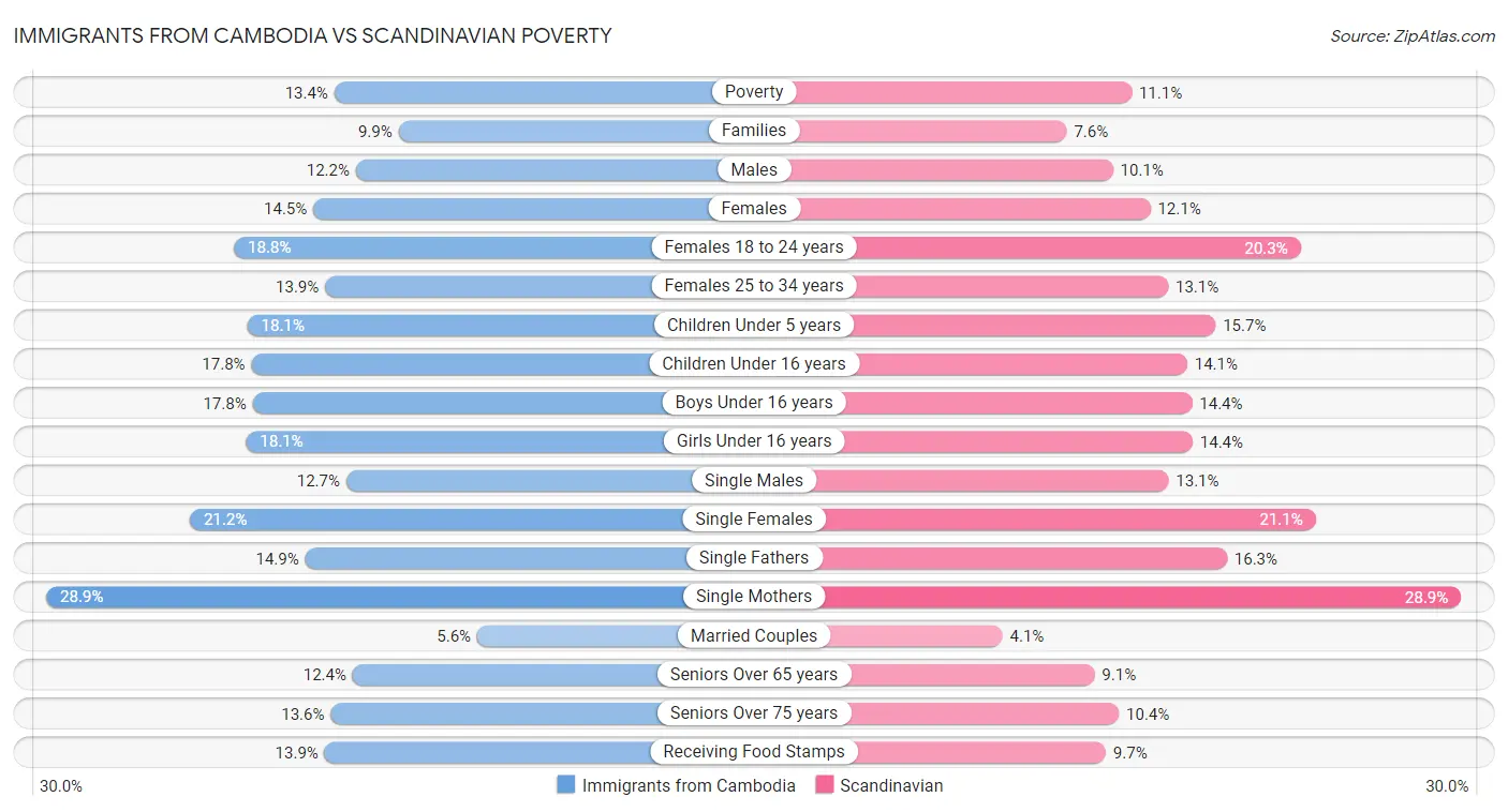 Immigrants from Cambodia vs Scandinavian Poverty