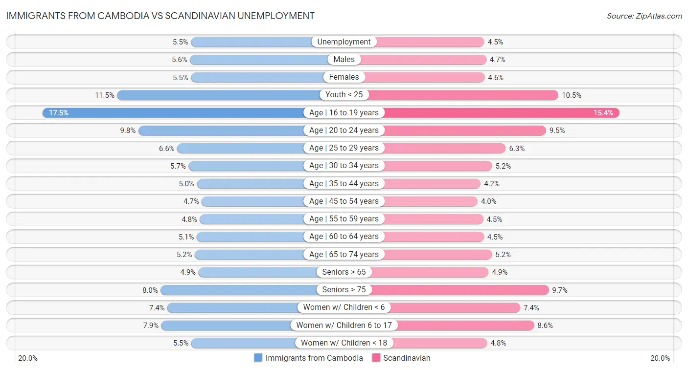 Immigrants from Cambodia vs Scandinavian Unemployment
