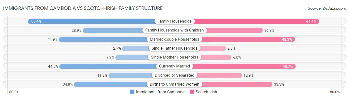 Immigrants from Cambodia vs Scotch-Irish Family Structure