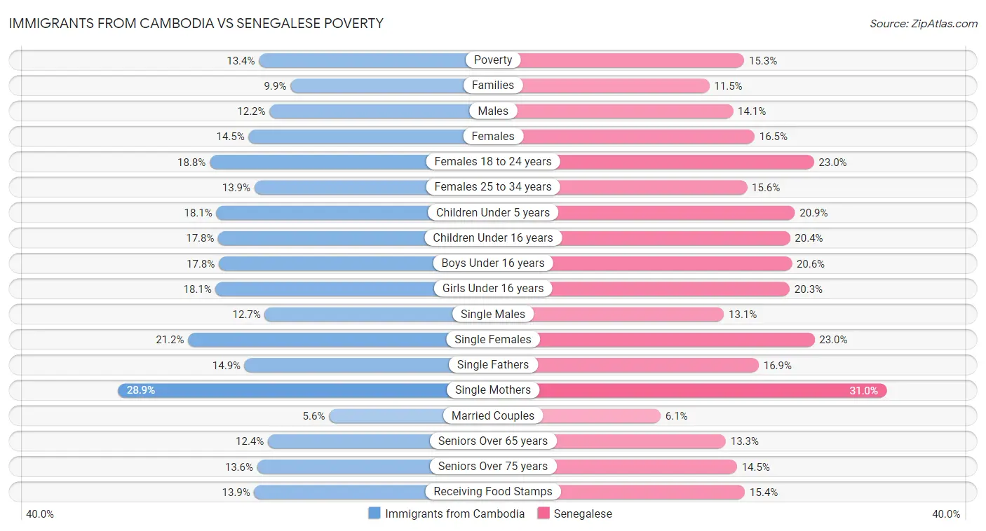 Immigrants from Cambodia vs Senegalese Poverty
