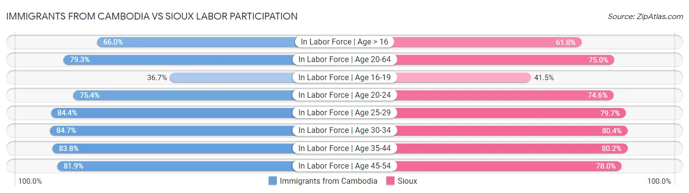 Immigrants from Cambodia vs Sioux Labor Participation